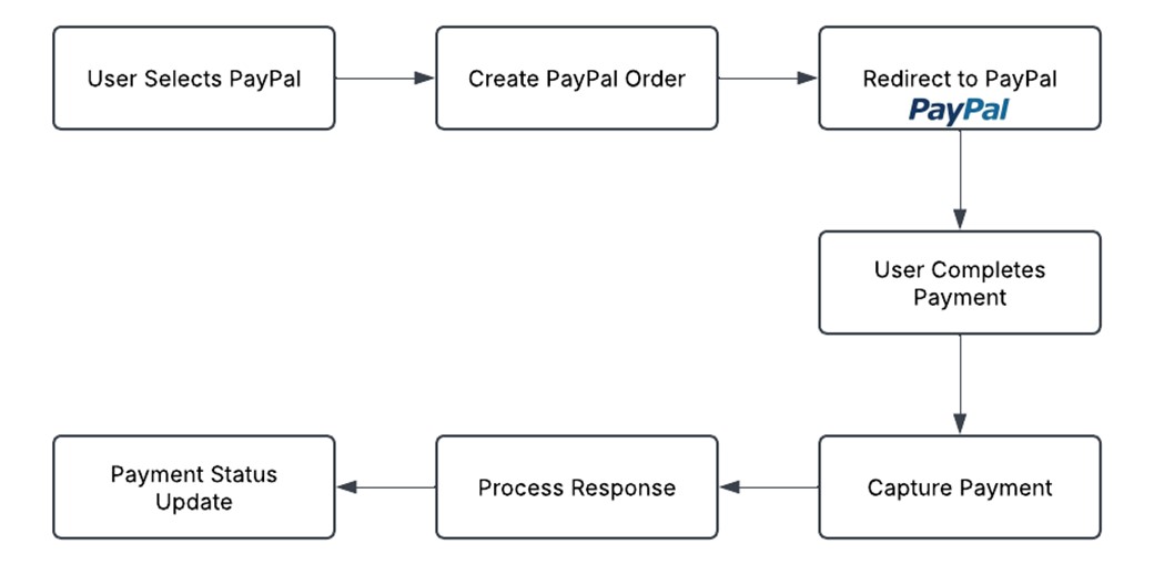 1.User Select PayPal, 2.Create PayPal Order, 3.Redirect to PayPal, 4.User Completes Payment, 5.Capture Payment, 6.Process Response, 7.Payment Status Update