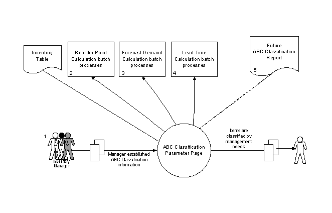 ABC Classification Parameter Table