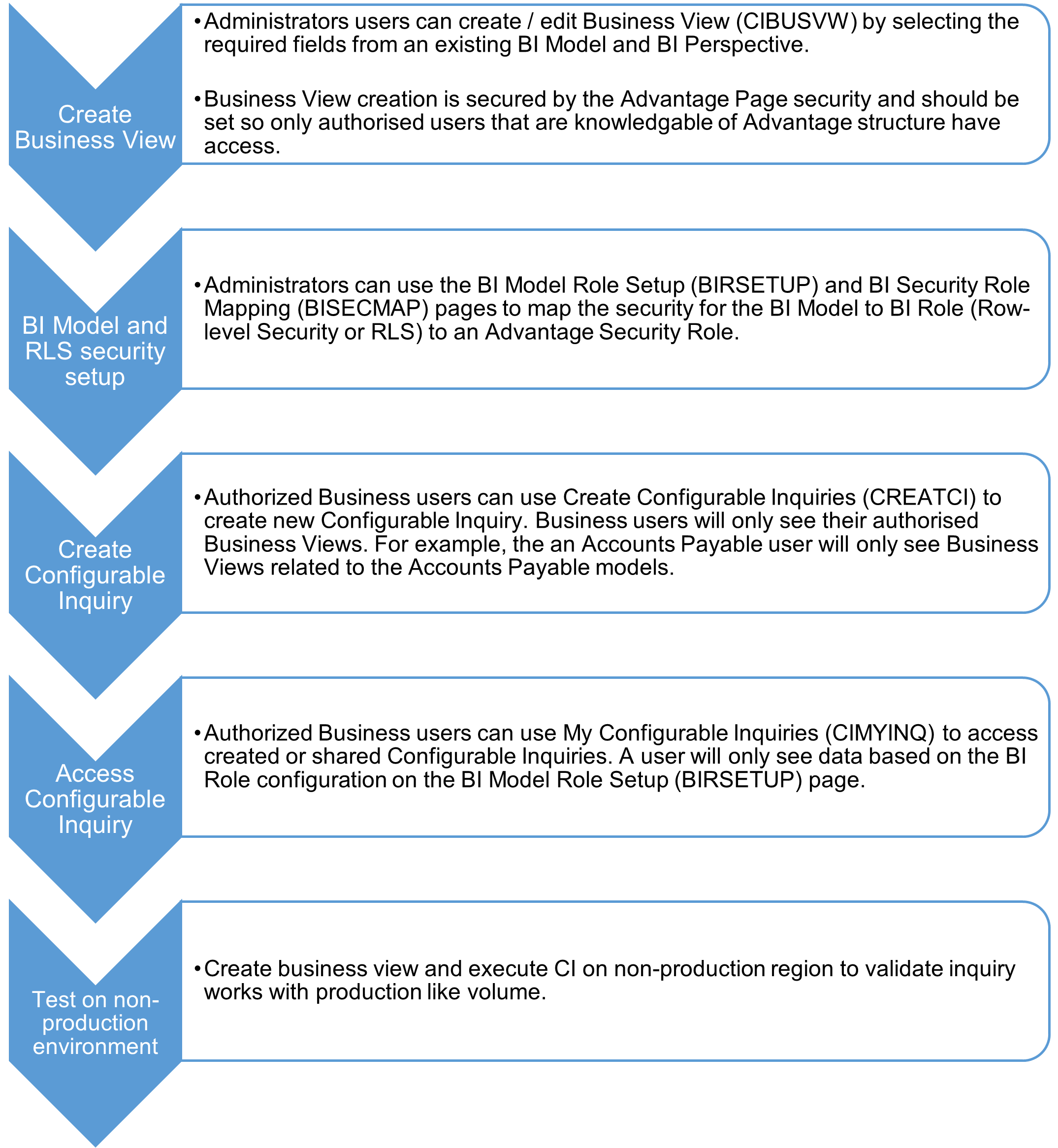 Create Business View: Administrators users can create / edit Business View (CIBUSVW) by selecting the required fields from an existing BI Model and BI Perspective. Business View creation is secured by the Advantage Page security and should be set so only authorised users that are knowledgable of Advantage structure have access. BI Model and RLS security setup: Administrators can use the BI Model Role Setup (BIRSETUP) and BI Security Role Mapping (BISECMAP) pages to map the security for the BI Model to BI Role (Row-level Security or RLS) to an Advantage Security Role. Create Configurable Inquiry: Authorized Business users can use Create Configurable Inquiries (CREATCI) to create new Configurable Inquiry. Business users will only see their authorised Business Views. For example, the an Accounts Payable user will only see Business Views related to the Accounts Payable models. Access Configurable Inquiry: Authorized Business users can use My Configurable Inquiries (CIMYINQ) to access created or shared Configurable Inquiries. A user will only see data based on the BI Role configuration on the BI Model Role Setup (BIRSETUP) page. Test on non-production environment: Create business view and execute CI on non-production region to validate inquiry works with production like volume.