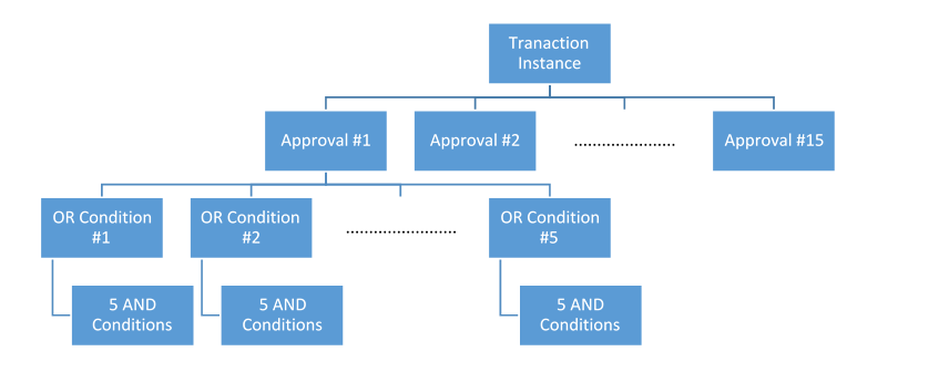 Workflow Processing Approval Diagram
