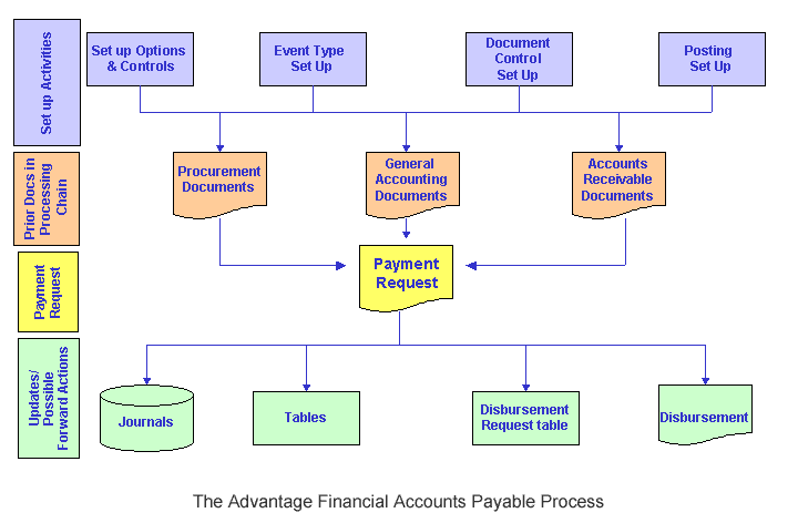 AP process flow AP process flow