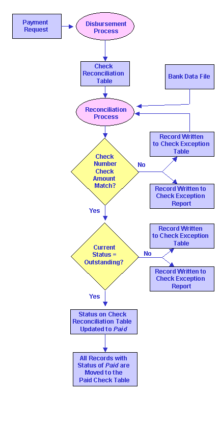 Check Reconcilation Process Flow Chart